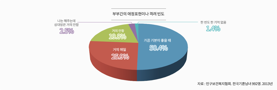 부부간의 애정표현이나 격려 빈도 - 부정적 답변 23.7%