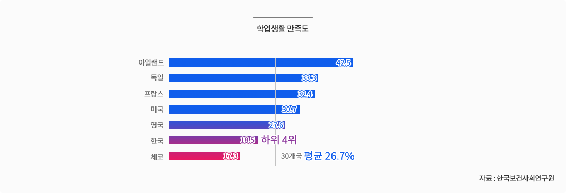 학교 생활 만족도 - 한국 하위 4위 - 30개 국 평균보다 8.2% 낮아