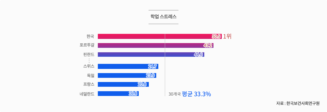 학업 스트레스 - 한국 1위. 30개 국 평균 33.3%보다 17.2% 높아