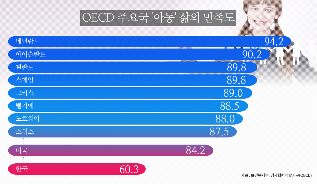 OECD 주요국 '아동' 삶의 만족도 - 한국 꼴지